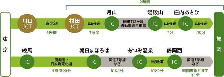 交通アクセス つるおか観光ナビ